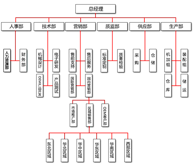 组织结构